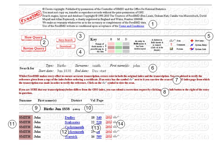 An annotated layout map of the FreeBMD search index results page showing columns for surname, district, volume, and page.