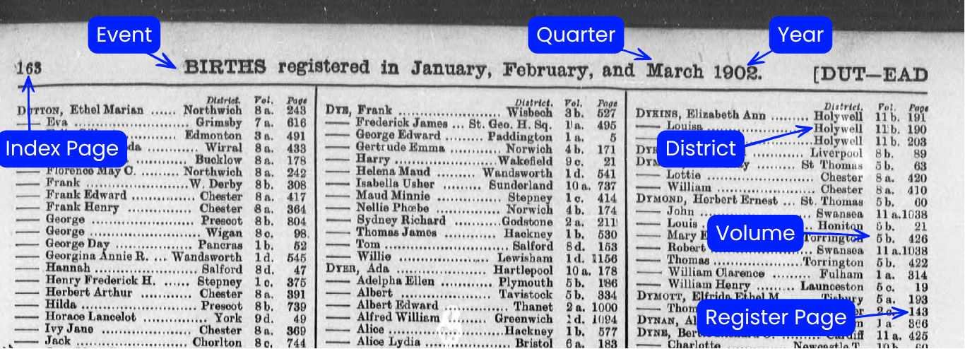 A historical GRO birth index entry example showing the printed columns for district volume and page numbers