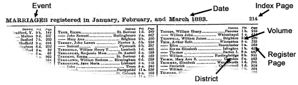 A historical GRO birth index entry example showing the printed columns for district volume and page numbers